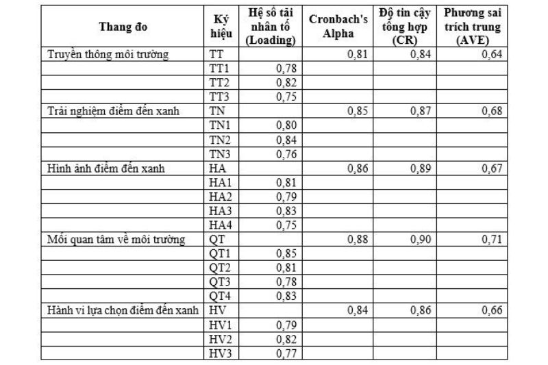 Các Yếu Tố ảnh Hưởng đến Hành Vi Lựa Chọn điểm đến Xanh Của Du Khách Tại Khu Vực Đông Nam Bộ