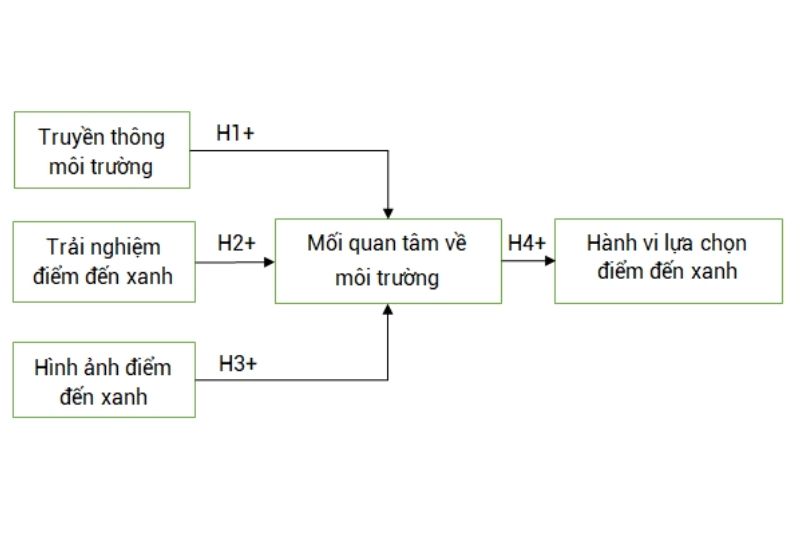 Các Yếu Tố ảnh Hưởng đến Hành Vi Lựa Chọn điểm đến Xanh Của Du Khách Tại Khu Vực Đông Nam Bộ