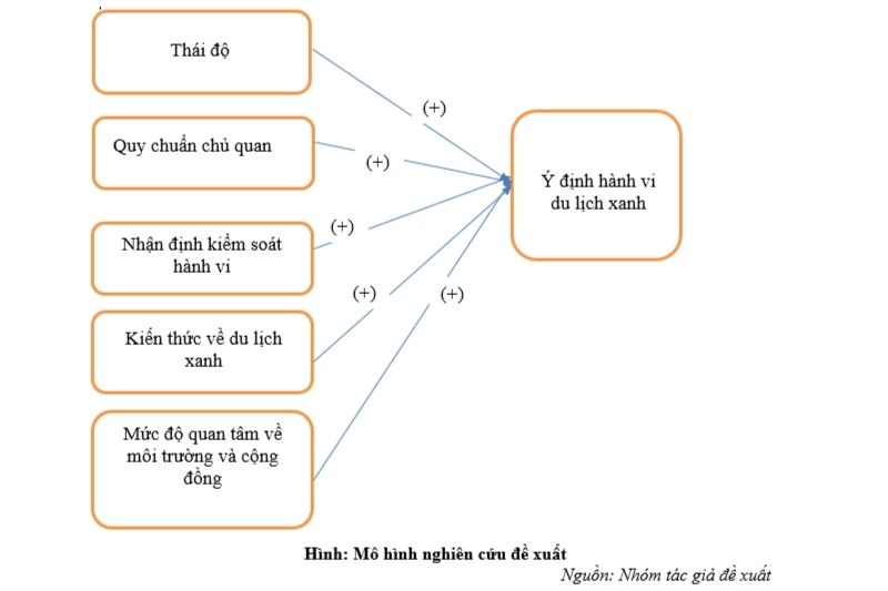 Đánh Giá ý định Du Lịch Xanh Của Du Khách Việt Nam Theo Lý Thuyết Hành Vi Hoạch định Mở Rộng