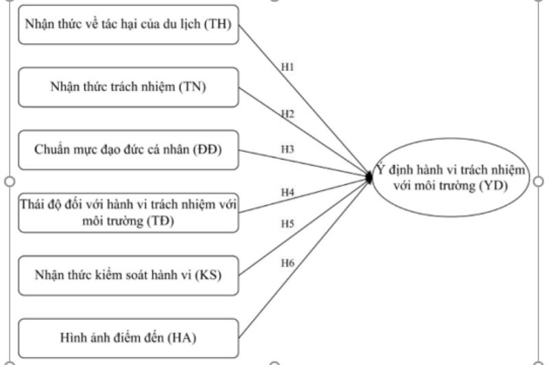 Các Yếu Tố ảnh Hưởng đến ý định Hành Vi Trách Nhiệm Với Môi Trường Của Du Khách Nội địa Tại Vũng Tàu