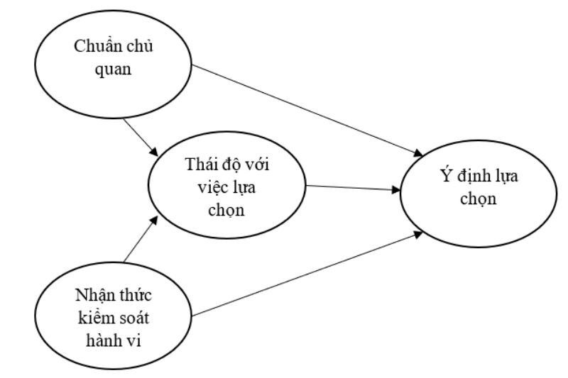 Nghiên Cứu Hành Vi Lựa Chọn Sản Phẩm Du Lịch Xanh Của Giới Trẻ ở Tp. Hồ Chí Minh