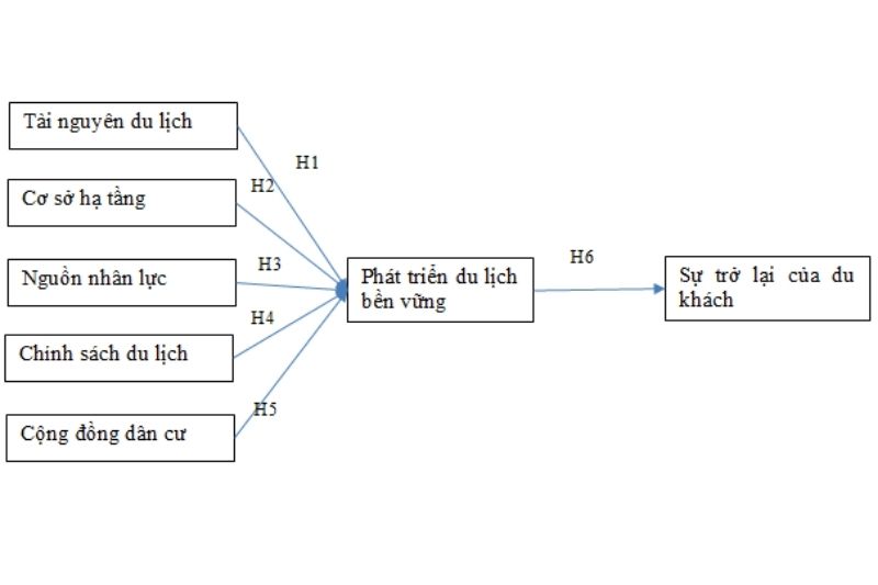 Các Yếu Tố ảnh Hưởng đến Phát Triển Du Lịch Bền Vững Tỉnh Tiền Giang