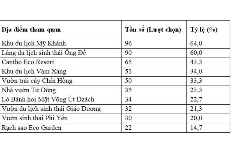 Đánh Giá Các Nhân Tố ảnh Hưởng đến Sự Phát Triển Du Lịch Sinh Thái ở Huyện Phong Điền, Thành Phố Cần Thơ (1)