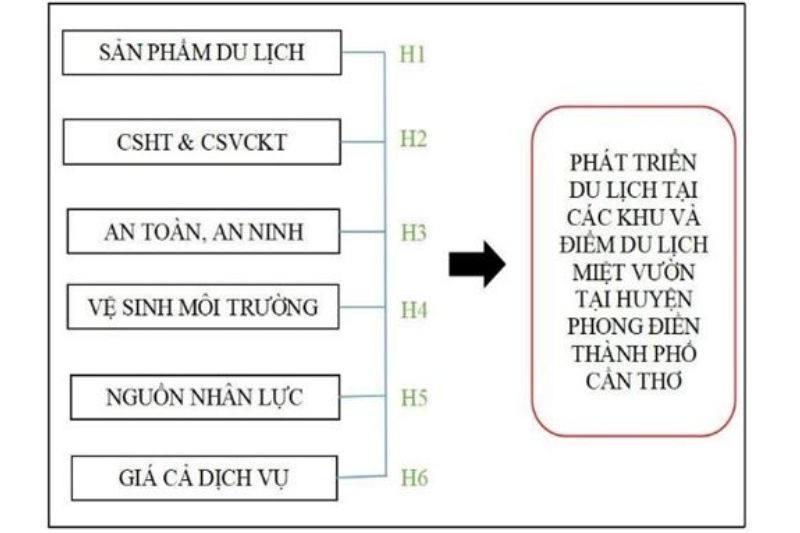 Đánh Giá Các Nhân Tố ảnh Hưởng đến Sự Phát Triển Du Lịch Sinh Thái ở Huyện Phong Điền, Thành Phố Cần Thơ