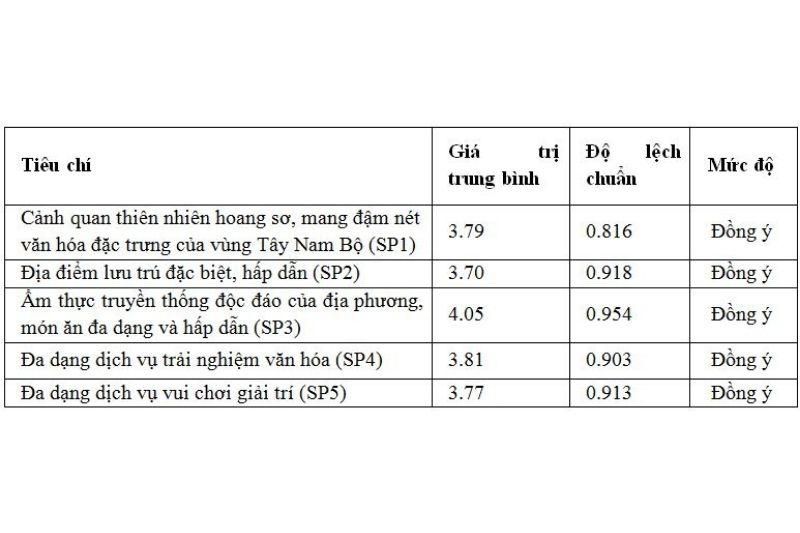 Đánh Giá Các Nhân Tố ảnh Hưởng đến Sự Phát Triển Du Lịch Sinh Thái ở Huyện Phong Điền, Thành Phố Cần Thơ (2)