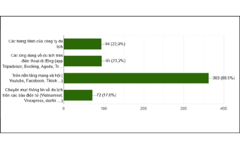 Nâng Cao Nhận Thức Về Du Lịch Có Trách Nhiệm Cho Giới Trẻ Qua Các Nền Tảng Truyền Thông Số