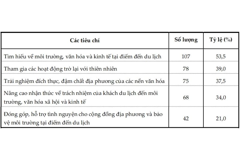 Nhu Cầu Du Lịch Có Trách Nhiệm 