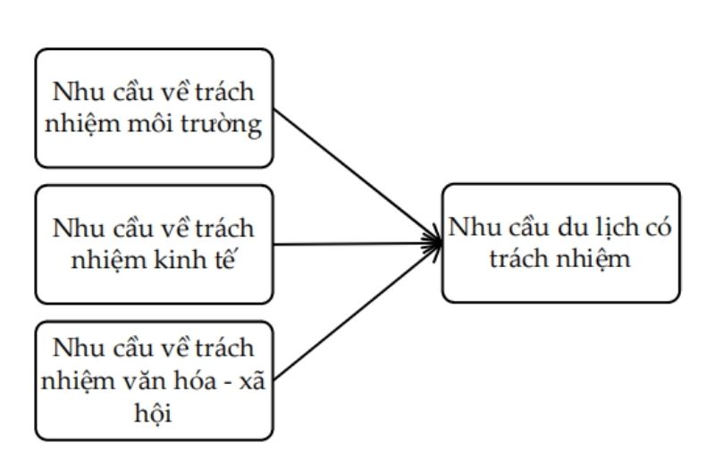 Nhu Cầu Du Lịch Có Trách Nhiệm