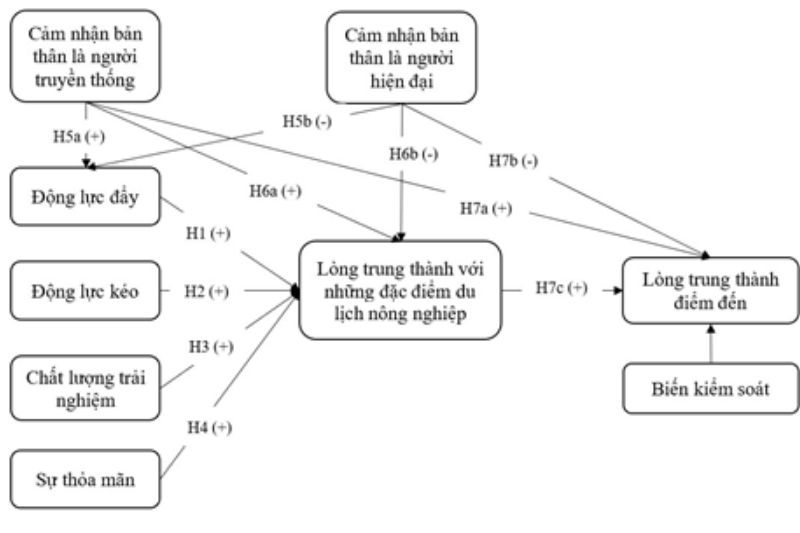 Xây Dựng Mô Hình Nghiên Cứu Các Nhân Tố ảnh Hưởng Tới Lòng Trung Thành điểm đến Của Khách Du Lịch Tại Các điểm đến Du Lịch Nông Nghiệp ở Việt Nam (1)