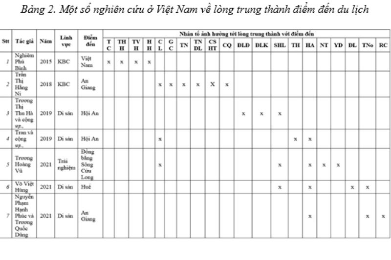 Xây Dựng Mô Hình Nghiên Cứu Các Nhân Tố ảnh Hưởng Tới Lòng Trung Thành điểm đến Của Khách Du Lịch Tại Các điểm đến Du Lịch Nông Nghiệp ở Việt Nam