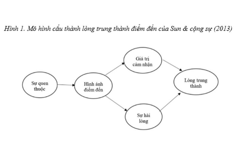 Xây Dựng Mô Hình Nghiên Cứu Các Nhân Tố ảnh Hưởng Tới Lòng Trung Thành điểm đến Của Khách Du Lịch Tại Các điểm đến Du Lịch Nông Nghiệp ở Việt Nam