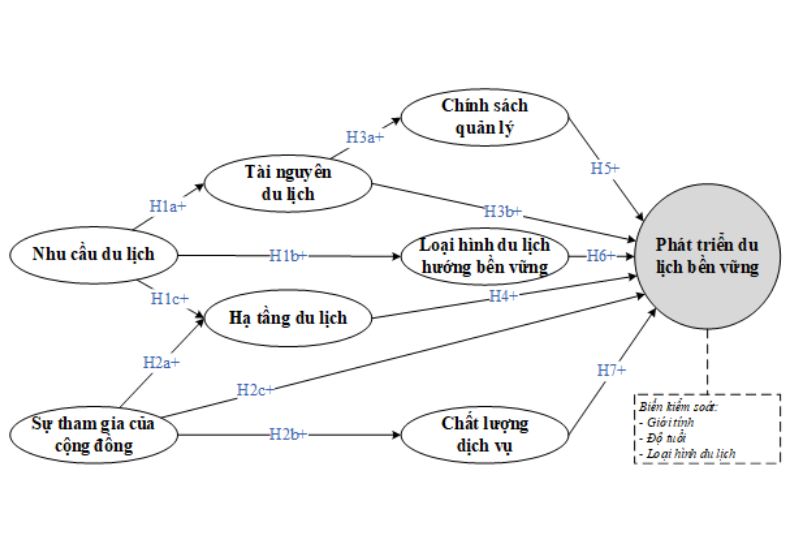Xây Dựng Thang đo Cho Mô Hình Nghiên Cứu Các Nhân Tố Tác động đến Phát Triển Du Lịch Bền Vững Trường Hợp Nghiên Cứu Tại Long An