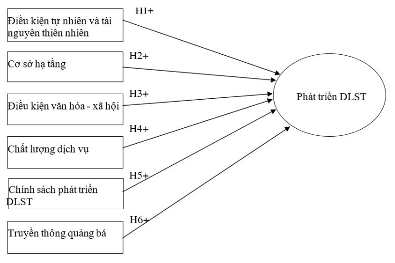 Yếu Tố ảnh Hưởng đến Phát Triển Du Lịch Sinh Thái Trên địa Bàn Huyện Vân Hồ, Tỉnh Sơn La